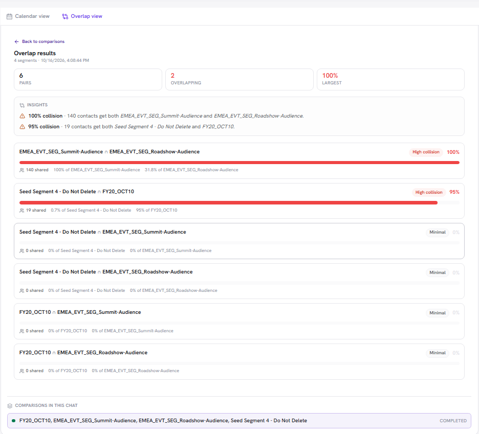 Overlap view comparing campaigns with shared-contact counts and severity tiers