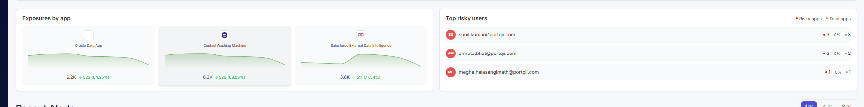 Exposures by app and Top risky users panels