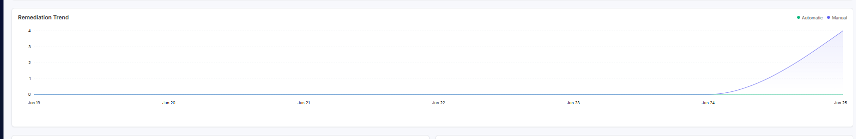 Remediation Trend chart showing automatic and manual remediations
